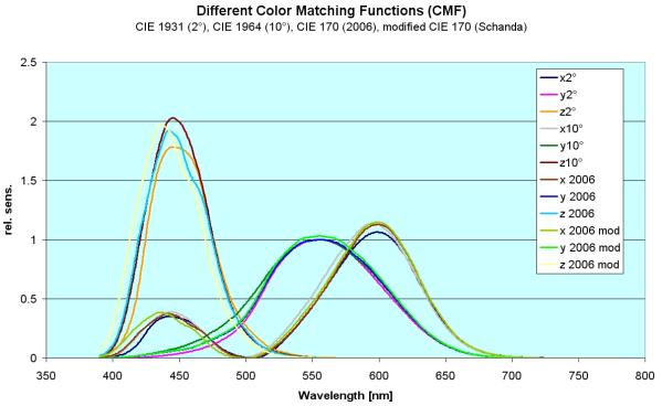 different color matching functions dia